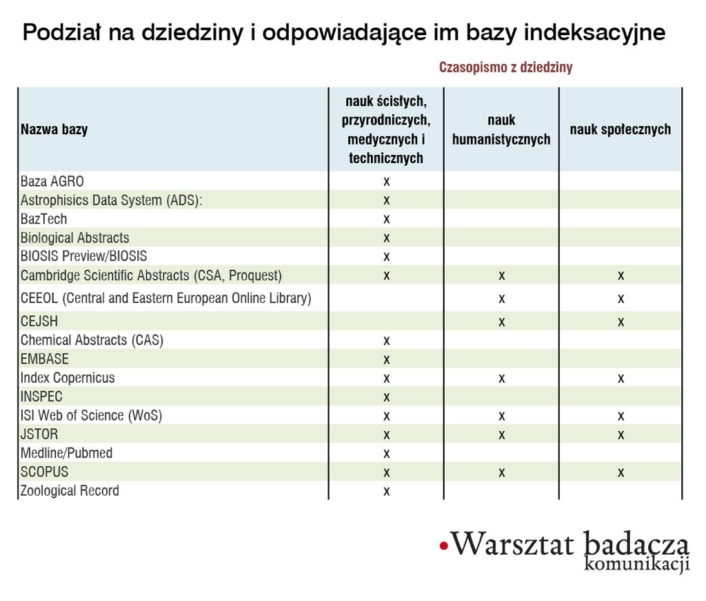 Powody indeksowania Zwiększanie widoczności czasopisma (większa liczba czytelników i autorów).