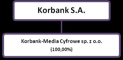 Struktura Grupy Kapitałowej KORBAN