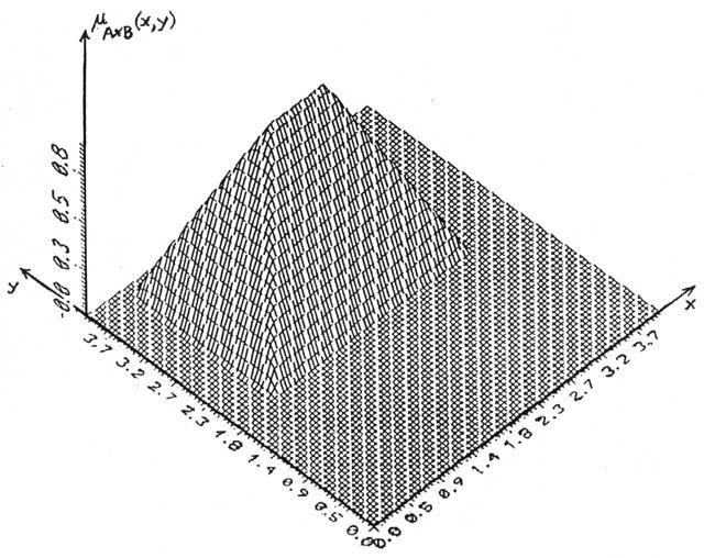 Wykorzystnie teorii ziorów... 5 Rys.7. Zmniejszenie kontrstu zioru rozmytego Fig.7. Decrese of contrst of fuzzy set Rys.