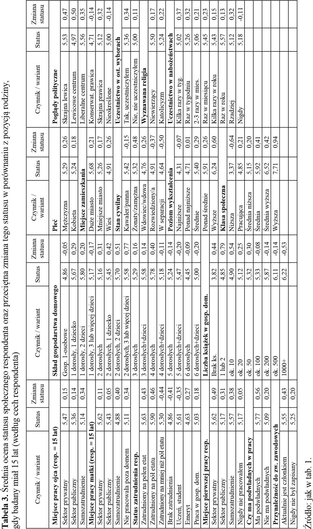 Demograficzno-społeczne determinanty