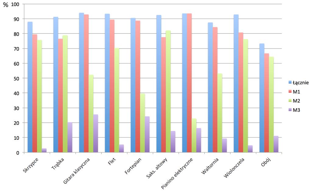 Rysunek 2: Wyniki łączne i cząstkowe uzyskane dla dwudźwięków (M1 CQT/SI-PLCA, M2 Cepstrum/SI-PLCA, M3 CQT/HCD choć w ramach tej pracy omówiono rozwiązanie istniejące, konkretne, to ogólna idea