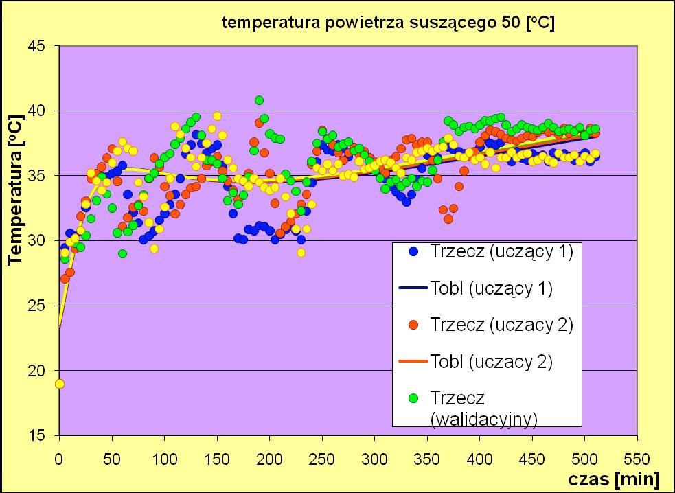 Model neuronowy zmian temperatury... nym, ponieważ zmiana ta jest zgodna z przebiegiem zmian temperatury podczas nagrzewania ciał stałych.