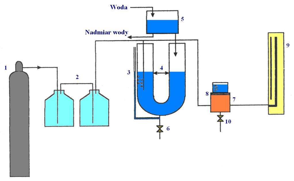 Źródłem gazu była butla ze sprężonym powietrzem. W celu wyrównania ewentualnych pulsacji ciśnień zastosowano dwa szklane zbiorniki buforujące. Przepływ powietrza wynosił 40 l/h. Rys. 1.