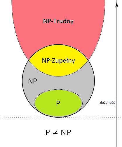 Dla wyjaśnienia omówimy sobie najważniejsze klasy, których zależność ilustruje rysunek 3, pod warunkiem, że P i NP nie są tą samą klasą: problem P problem decyzyjny, dla którego jesteśmy w stanie