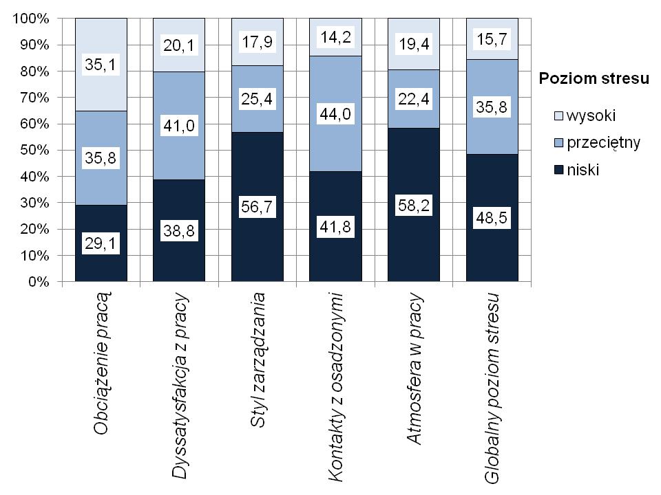 Picture 1 Cumulative percentage distributions of the results of stress level of prison service officers working in the direct contact with prisoners (n = 134) Source: own study Picture 2 An average