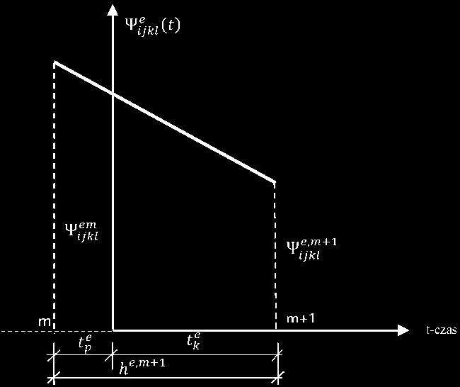 564 M. Lachowicz X Rys. 3. Opis funkcji relaksacji Ψ -.Y () w obszarze SKECZ, w układzie współrzędnych lokalnych X Fig. 3. Description of function of relaxation Ψ -.