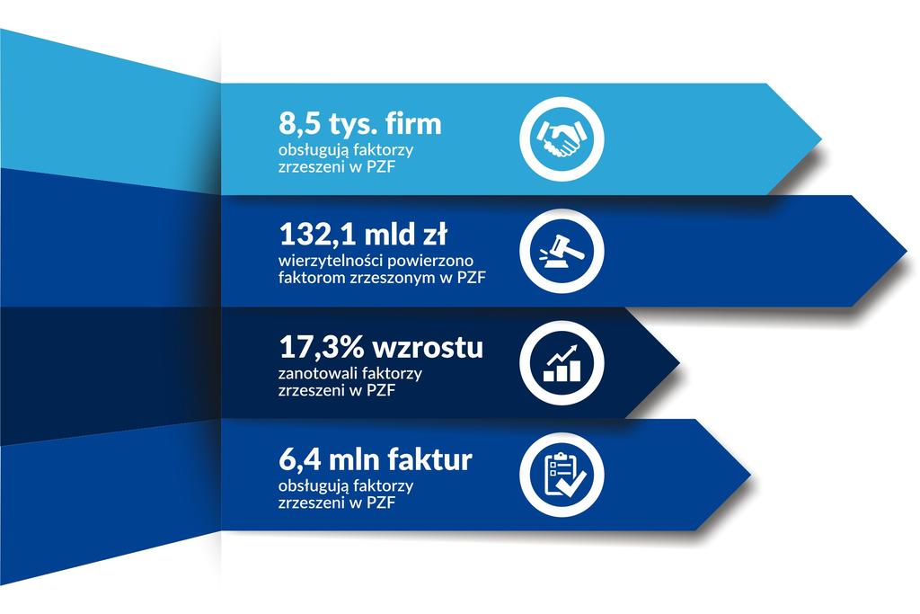 Warszawa, 25 października 2017 r. Popyt na faktoring stale rośnie Po trzech kwartałach 2017 r.