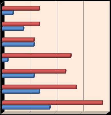 12. W jakim celu odwiedzasz portale społecznościowe?