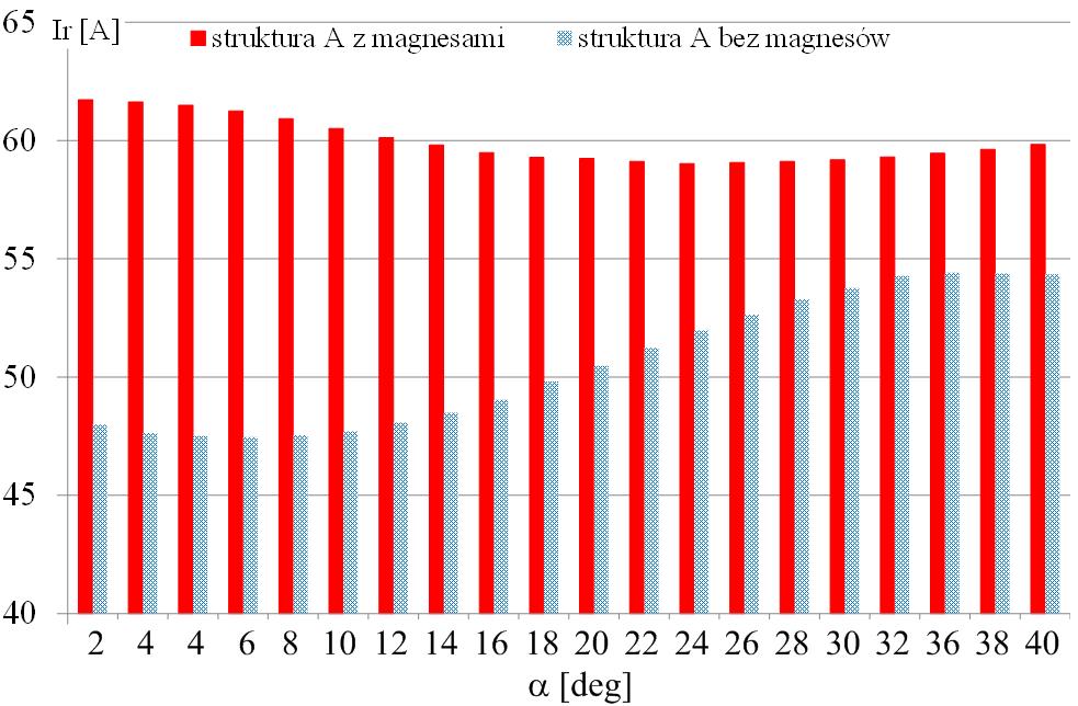 Maszyny Elektryczne Zeszyty Problemowe Nr 4/2015 (108) 47 b) Rys. 5.