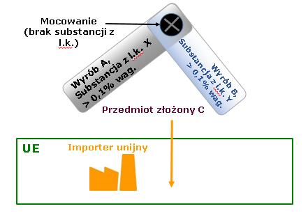 33 Importowanie przedmiotów złożonych na terytorium UE Obowiązki w zakresie zgłoszenia: Unijny importer przedmiotu złożonego C musi złożyć: - zgłoszenie dla substancji z listy kandydackiej X obecnej