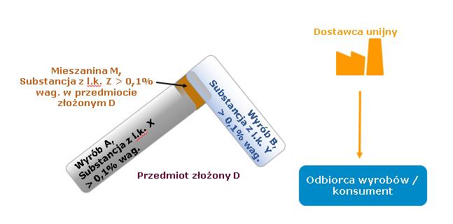 55 Przykład 12: Jakie informacje wymagają przekazania w przypadku dostarczania przedmiotu złożonego Przedsiębiorstwo wprowadza na rynek unijny przedmiot złożony D (dalszy opis przypadku w scenariuszu