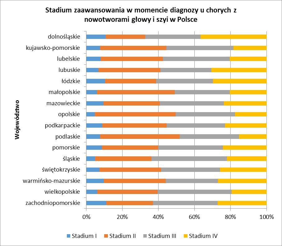 Ryc. 5 Stadium zaawansowania w momencie diagnozy u chorych z nowotworami głowy i szyi w Polsce.