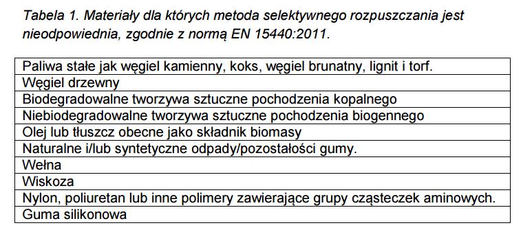 Analizy laboratoryjne dla frakcji biomasy Dlatego w punkcie 6.