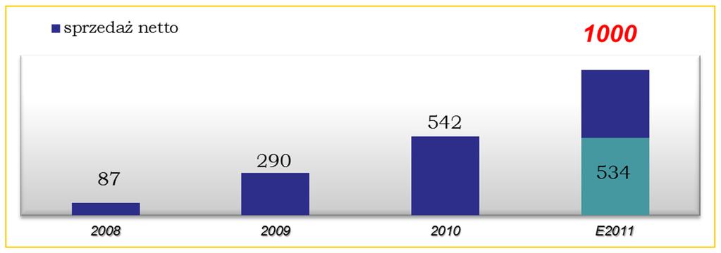 GRUPA ROBYG Liczba sprzedanych lokali Liczba sprzedanych lokali (kwartalnie) +27% r/r +86% I pół roku/ I pół roku Liczba sprzedanych lokali (rocznie) Cel: sprzedaż 1000 lokali w 2011 r.