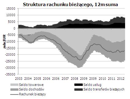 Deficyt na rachunku bieżacym niski przez import Deficyt na rachunku bieżacym wyniósł 1240mln EUR wobec 815mln EUR w poprzednim miesiacu (sprzed rewizji); nasza prognoza -2080mln EUR, konsensus