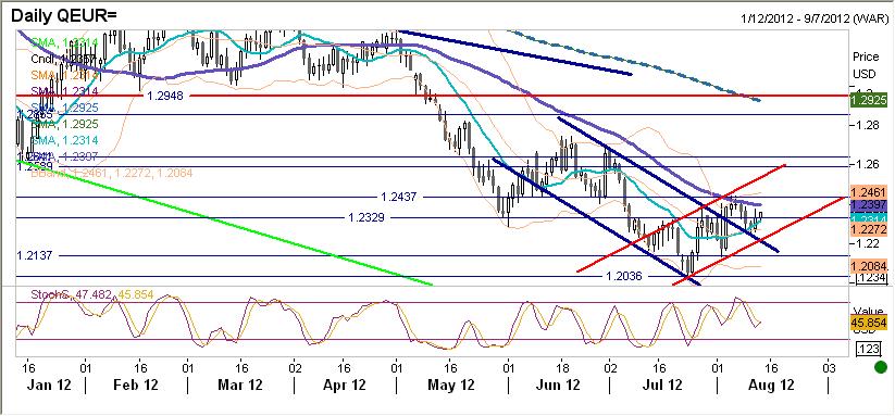 EURUSD fundamentalnie Mocniejsze euro. Po otwarciu na poziomie 1,2290 kurs EURUSD na zakończenie sesji europejskiej testował poziom 1,2370, zreszta po dość gwałtownym podejściu.