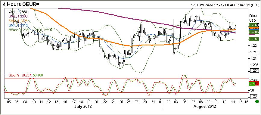 Oczywiście para EURUSD wrażliwa jest na wszelkiego rodzaju newsy, jednak w przypadku braku takowych lepsze dane z USA moga umożliwić powrót kursu powyżej poziomu 1,2400 i dalej 1,2600.