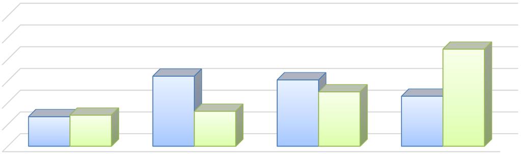 czynniki (Wykres nr 10). Co przeszkadza w nauce? 6 5 45% 4 3 1 14% 14% 16% 32% 31% 25% 23% 0 1 odpowiedź 2 3 i więcej PRE POST Wykres 10.