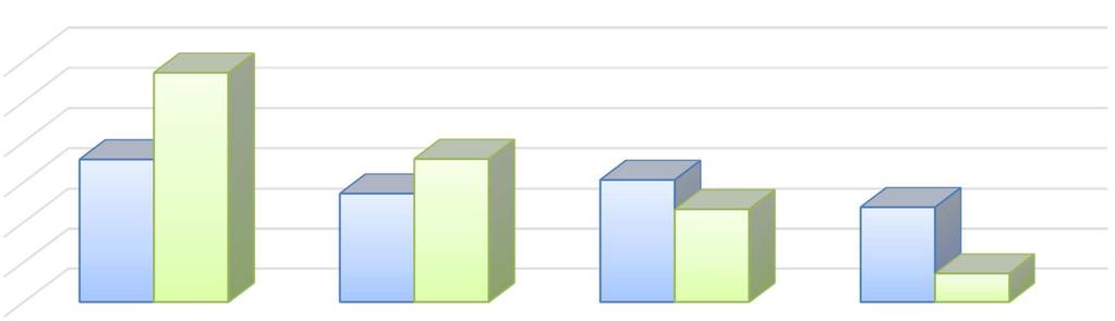 Jaki styl uczenia się jest Ci najbliższy? 6 5 4 3 1 57% 36% 36% 31% 27% 23% 24% 7% wzrokowiec słuchowiec typ działający nie wiem PRE POST Wykres 12.