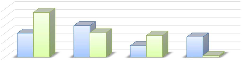 Jaki styl uczenia się jest Ci najbliższy? 6 5 4 3 1 56% 39% 3 3 27% 25% 14% 2% wzorkowiec słuchowiec typ działający nie wiem PRE POST Wykres 5.