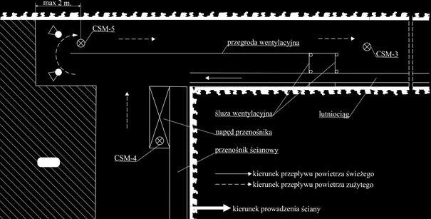 umieszczonych na rysunku zalicza się: przegrodę wentylacyjną z śluzą, która powoduje odsunięcie strefy wysokiego stężenia metanu z rejonu wylotu ściany do zrobów; lutniociąg, dostarczający powietrze