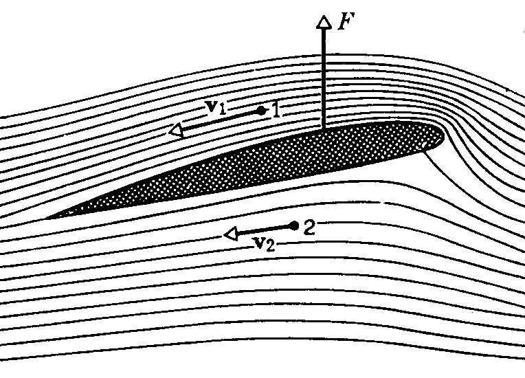 rozrzedzone od nim. Jak widać na rysunku, cząsteczki owietrza (lub cieczy) mając do rzebycia większą drogę nad skrzydłem, mają tam większą szybkość niż od skrzydłem, a zatem.