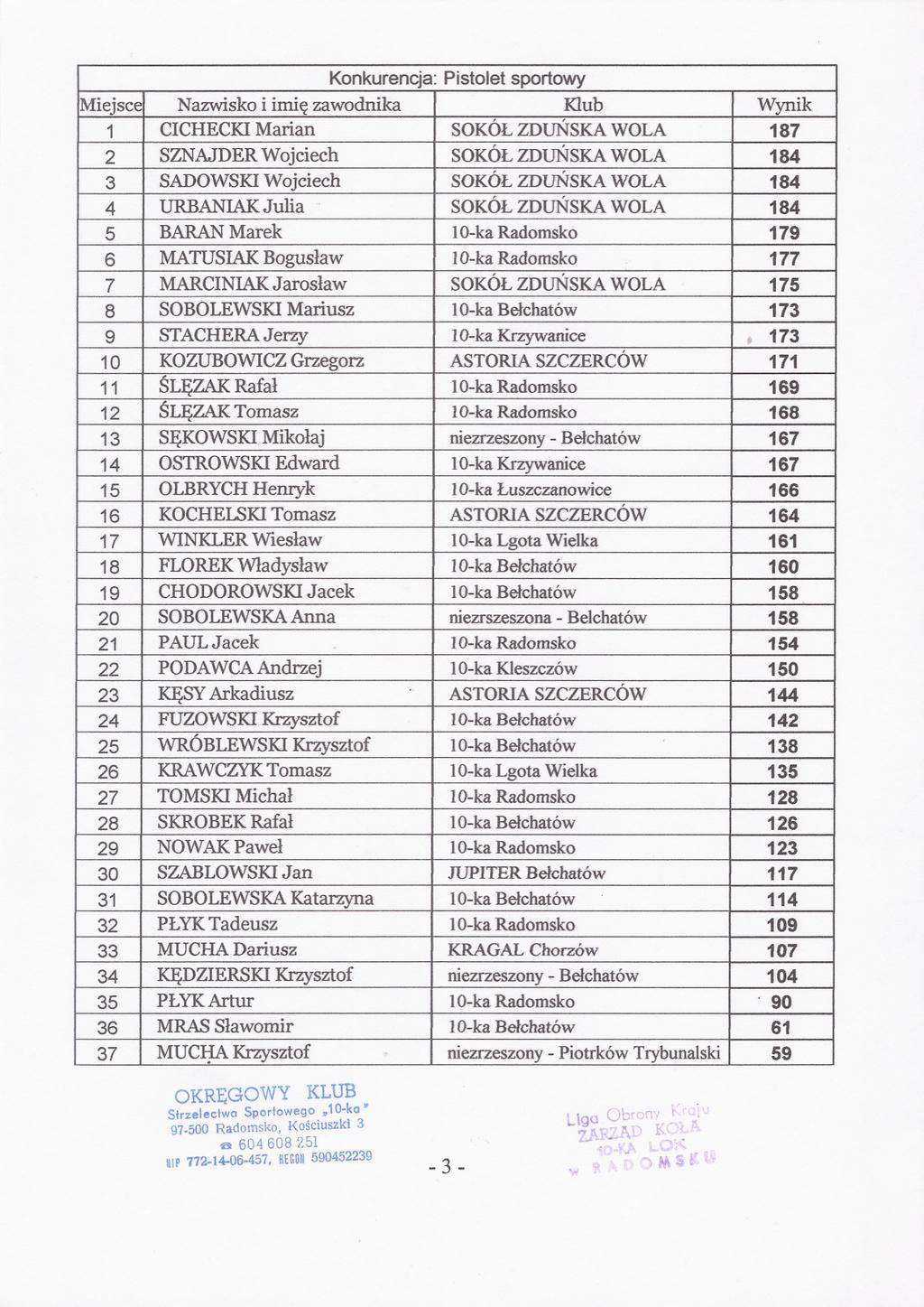 Konkurencja: Pistolet sportowy Miejsce Nazwisko i imie zawodnika Klub Wynik 1 CICHECKI Marian SOKÓL ZDUNSKA WOLA 187 2 SZNAJDER Wojciech SOKÓL ZDUNSKA WOLA 184 3 SADOWSKI Wojciech SOKÓL ZDUNSKA WOLA