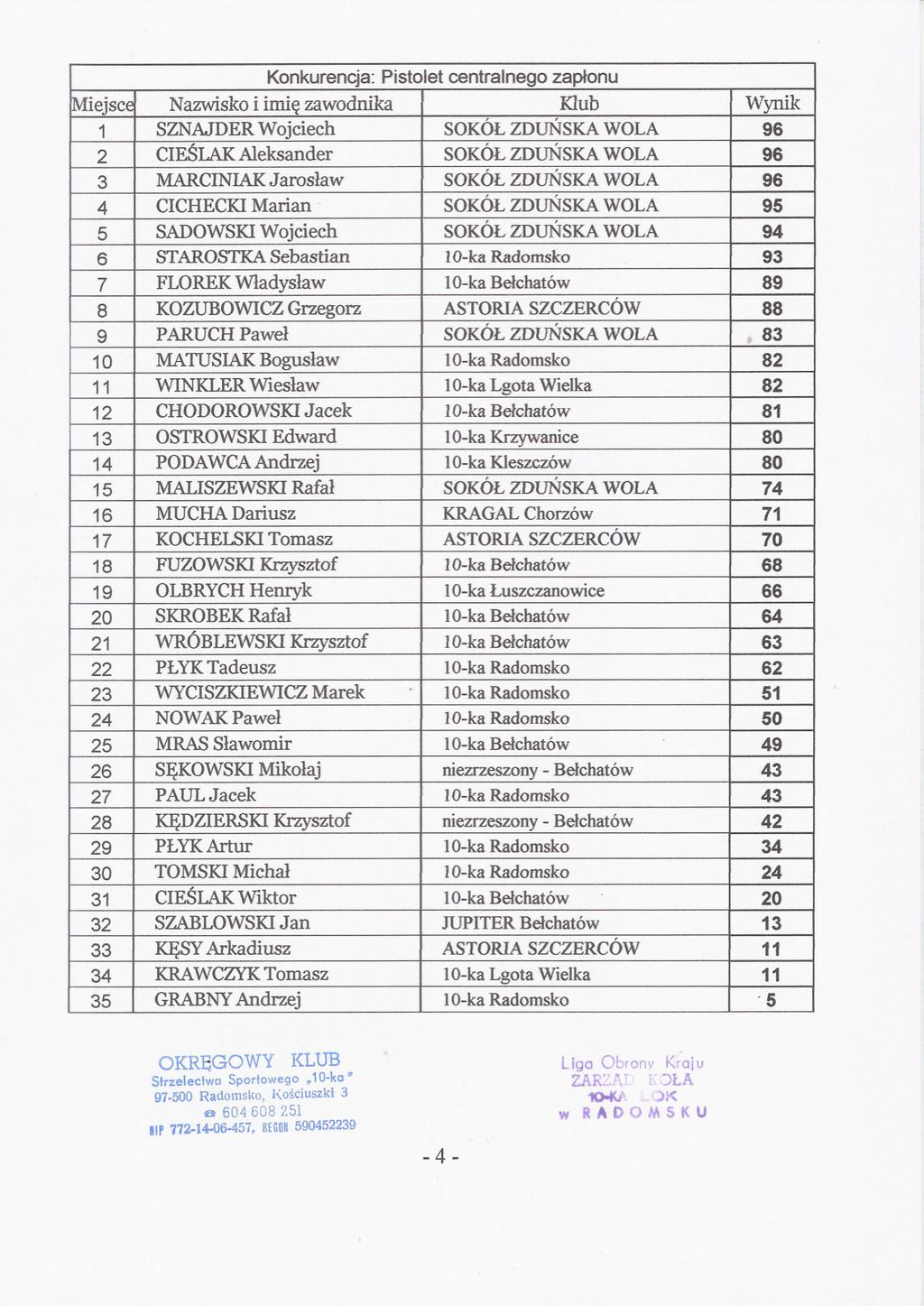 Konkurencja: Pistolet centralnego zaplonu iejsc Nazwisko i imie zawodnika Klub Wynik 1 SZNAJDER Wojciech SOKÓL ZDUNSKA WOLA 96 2 CIESLAK Aleksander SOKÓL ZDUNSKA WOLA 96 3 MARCINIAK Jaroslaw SOKÓL