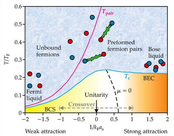 From Sa de Melo, Physics Today (2008) Pairing pseudogap: suppression of low-energy spectral weight function due to incoherent pairing in the normal state (T >T c ) Important