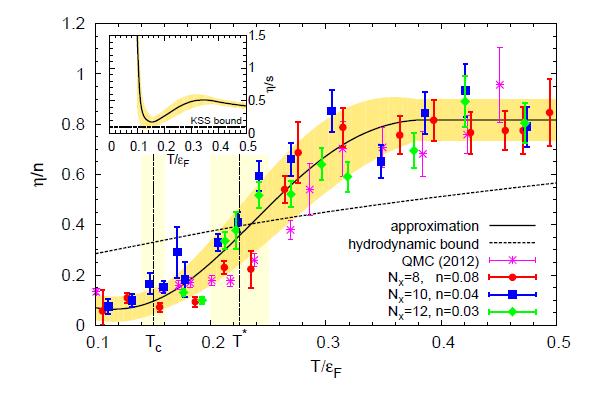 Shear viscosity per unit density as a function of temperature C. Chafin, T.