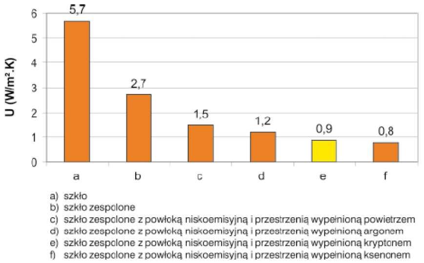 pl *liniowy współczynnik przenikania ciepła - Ψ [W/mK] Współczynnik przenikania ciepła szyby Pojedyncza szyba 4-milimetrowa Ug = 5,0 5,8 W/(m² K) Współczynnik przenikania