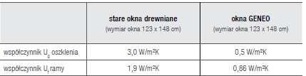 pianą poliuretanową wklejana szyba energooszczędny system trzyszybowy Ug =0,6W/m2K współczynnik