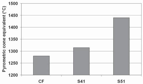 C. WÖHRMEYER, C. PARR, P. GUDOVSKIKH Fig. 2. PCE of 3 calcium aluminate cements (neat paste). Rys. 2. PCE 3. cementów glinowych (pasta bez domieszek). Table 1.