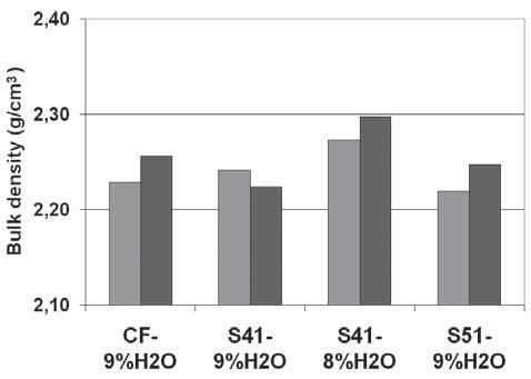 After about 3 to 4 hours, all castables start to set, and cement hydration brings the castable temperature up to 47 C for CF, while S41 and S51 remain at 32-33 C.