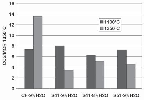 C. WÖHRMEYER, C. PARR, P. GUDOVSKIKH Fig. 8. Permanent linear change after heating at 1350 C for dense castable. Rys. 8. Trwa a liniowa zmiana wymiarów po wygrzaniu w 1350 C w przypadku betonu g stego.