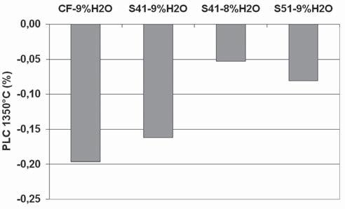 Contrary to the bulk density, the strength was found at the highest level for S51 with S41 being intermediate. The lowest strength was measured for CF despite the slightly higher density.