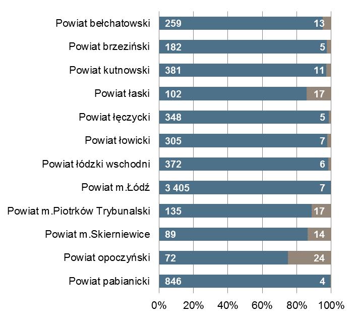 końcu miesiąca Bezrobotni zarejestrowani na 1 ofertę pracy