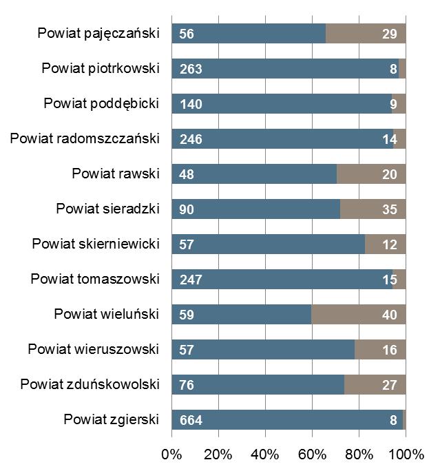 Łódź Powiat z najmniejszą liczbą ofert pracy 3 405 48 rawski 7