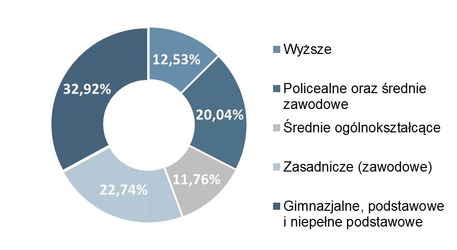 Liczba osób bezrobotnych w