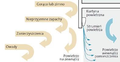 Instalator czy też projektant, stojąc przed koniecznością wyboru odpowiedniej kurtyny, ma do wyboru przynajmniej kilka ich rodzajów.