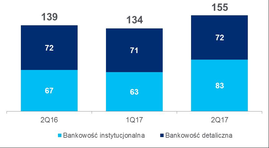 +7% QoQ Wynik z tytułu prowizji (mln zł) +12% +16%