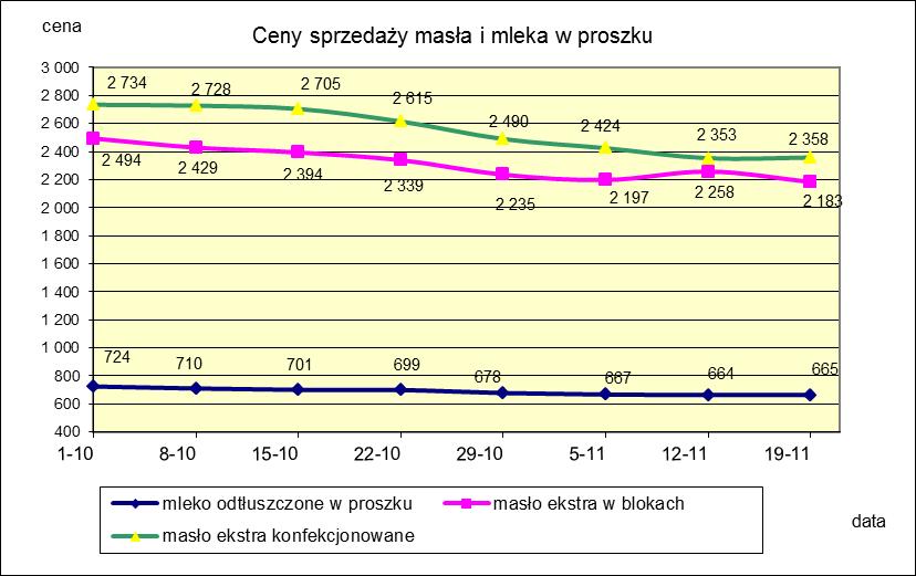 1.2. Produkty mleczarskie stałe POLSKA TOWAR Rodzaj 2017-11-19 2017-11-12 ceny [%] Masło 82% tł., 16% wody w blokach 2 183,16 2 258,10-3,3 konfekcjonowane 2 357,99 2 352,82 0,2 Masło 80% tł.