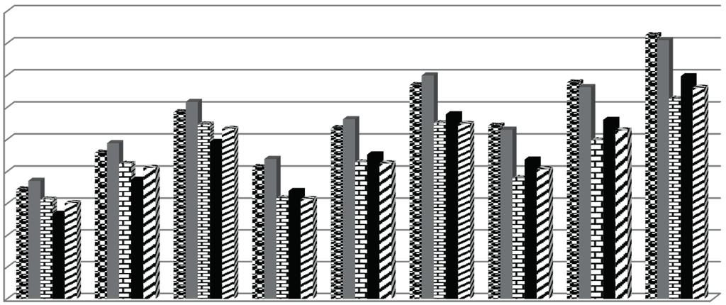 % 17 16 15 14 13 12 11 1 9 8 ny Fig. 2. Yield volume index on model farms with 15 ha of farmland Rys. 2. Wskaźnik wysokości plonów w modelowych gospodarstwach o powierzchni 15 ha UR and average power of tractors increased along with the increase in the farm area.