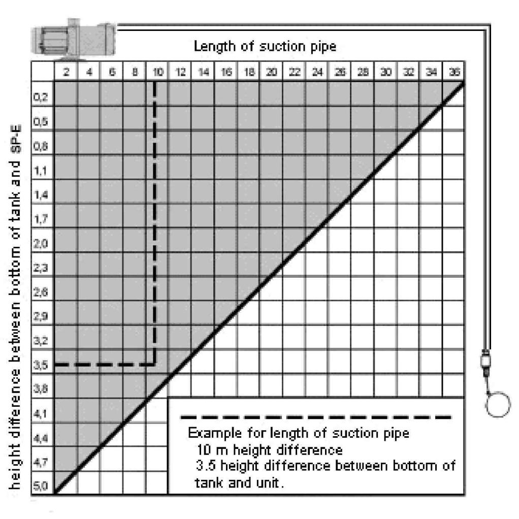 13. Przykład długości rury ssącej długość rury ssącej odległość pomiędzy dnem zbiornika a SP-E przykład długości rury ssącej: 10 m różnicy wysokości, 3,5 m różnicy wysokości pomiędzy dnem zbiornika a