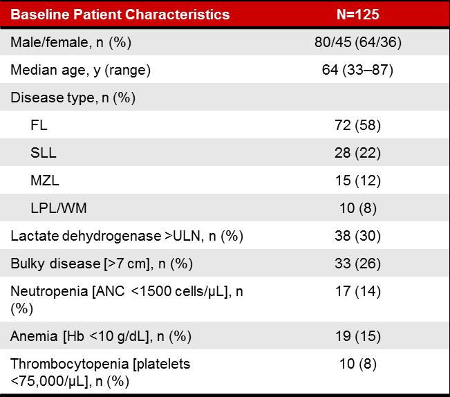 Study 101-09 (Phase 2) Study Design and Patient