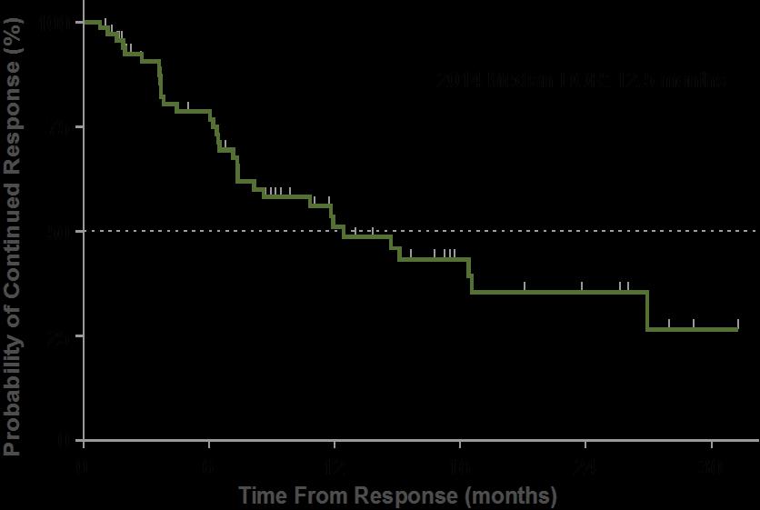 Study 101-09 (Phase 2) Duration of Response All