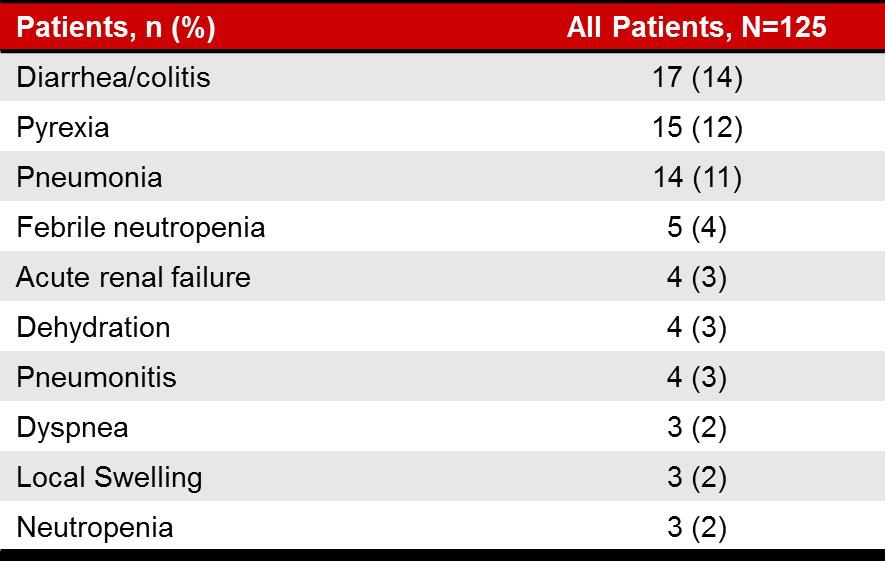 Study 101-09 (Phase 2) Adverse events (cont d)