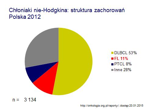 Struktura zachorowań na