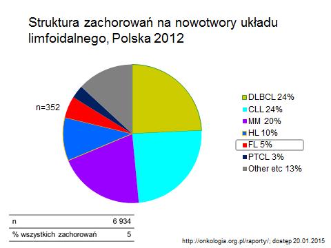 limfoidalnego, Polska 2012