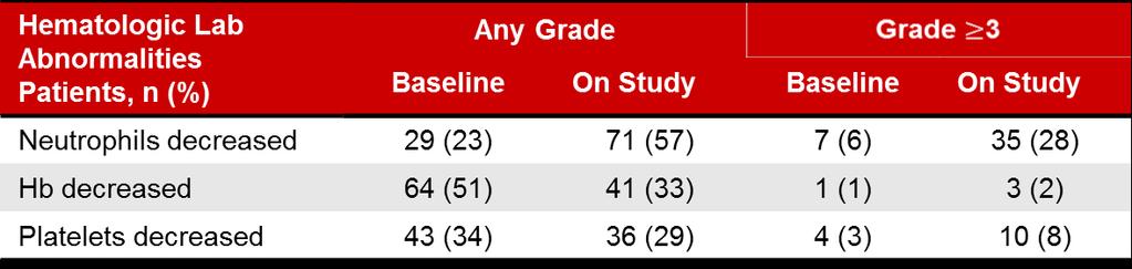 Study 101-09 (Phase 2) Adverse events (cont d) Hematologic Lab Abnormalities Patients with Grades 1-2 ALT/AST elevations could continue idelalisib treatment
